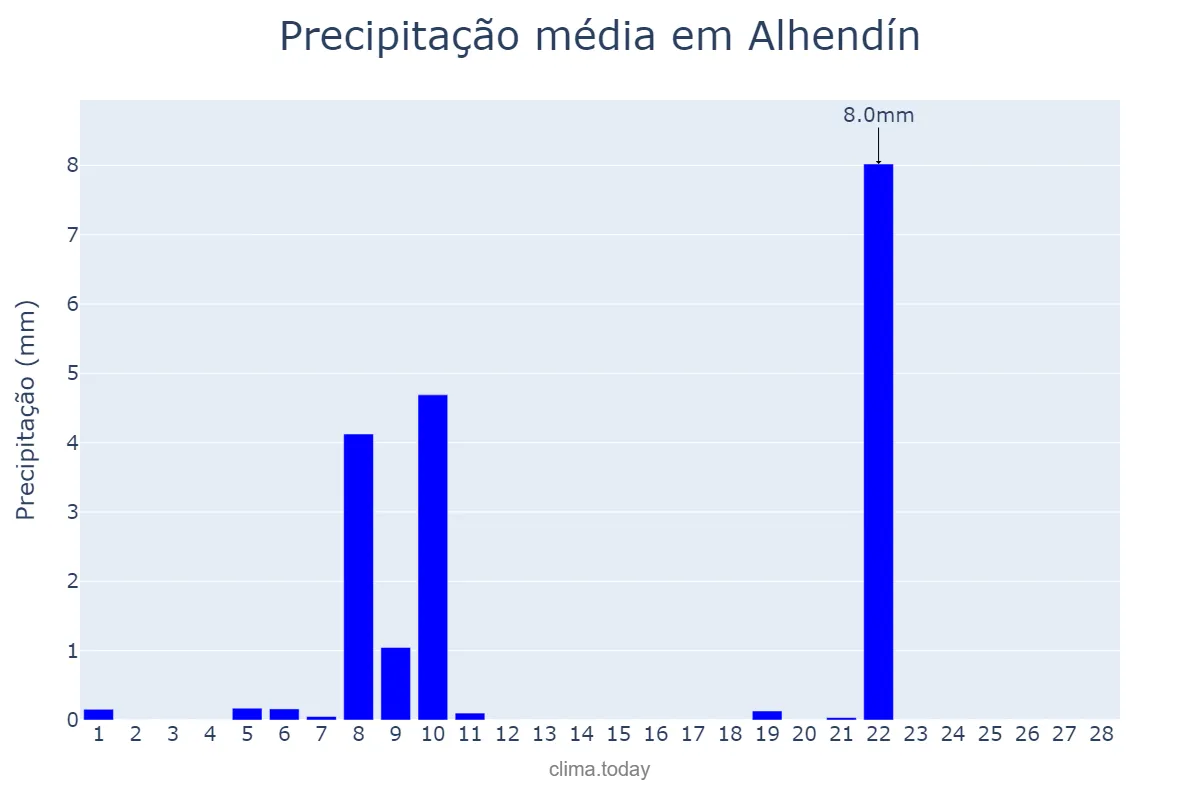 Precipitação em fevereiro em Alhendín, Andalusia, ES