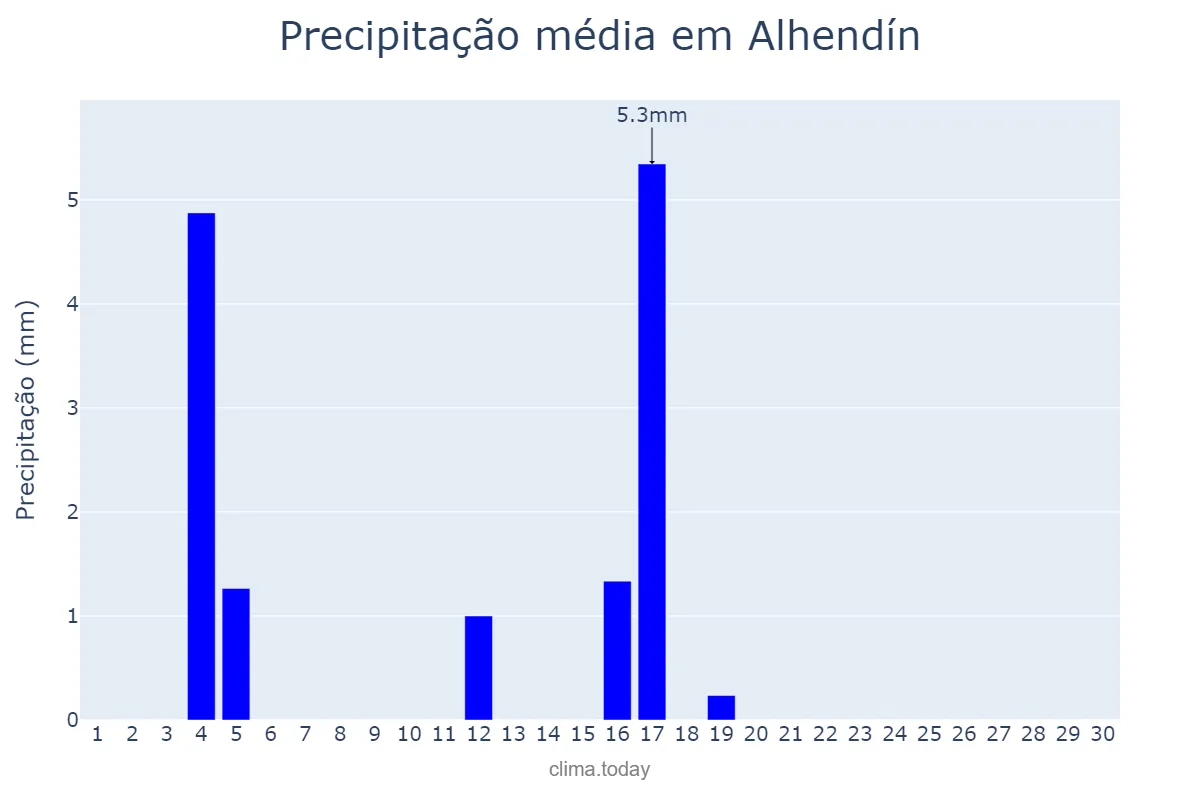Precipitação em junho em Alhendín, Andalusia, ES
