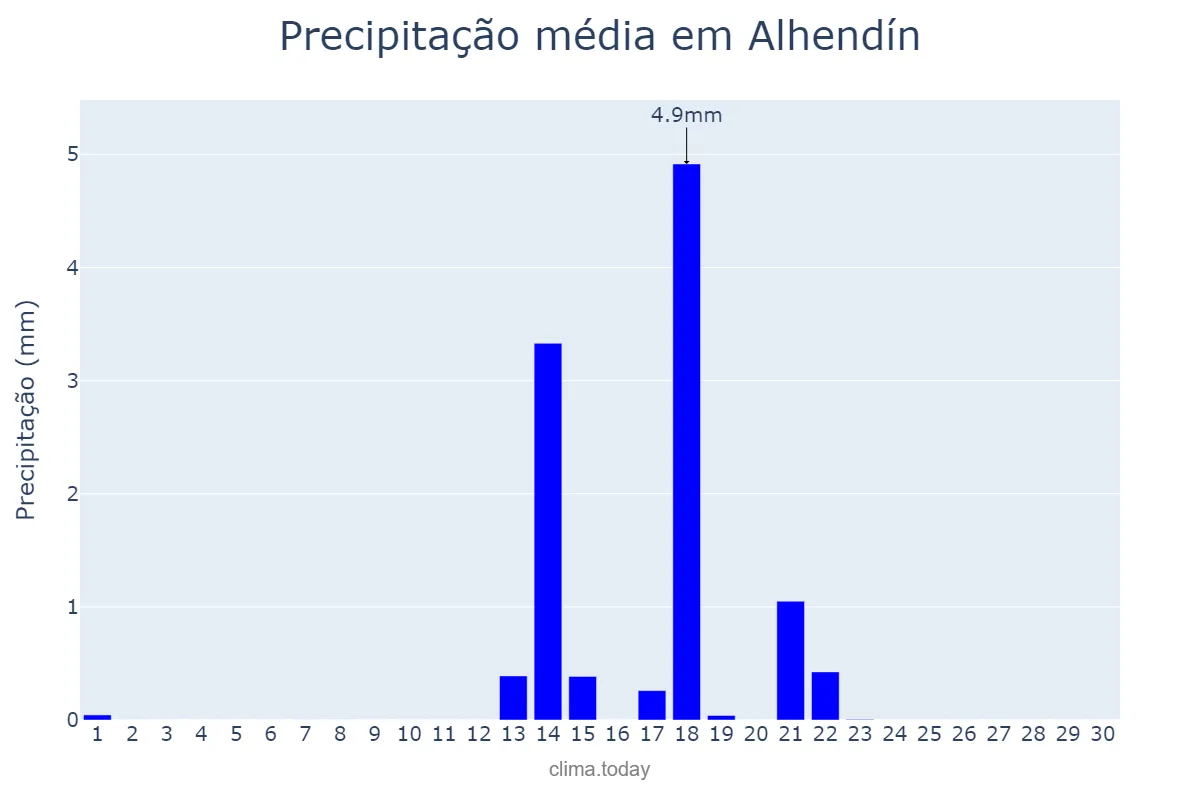Precipitação em setembro em Alhendín, Andalusia, ES
