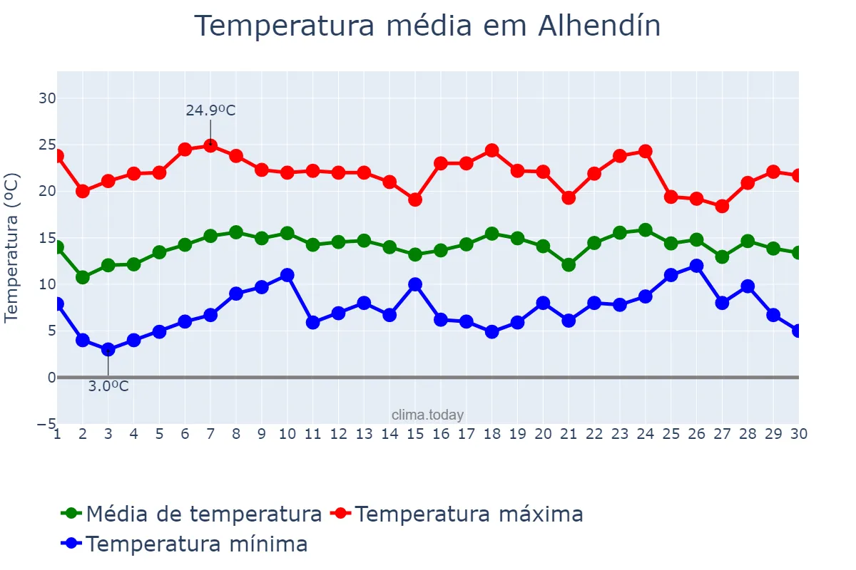 Temperatura em abril em Alhendín, Andalusia, ES