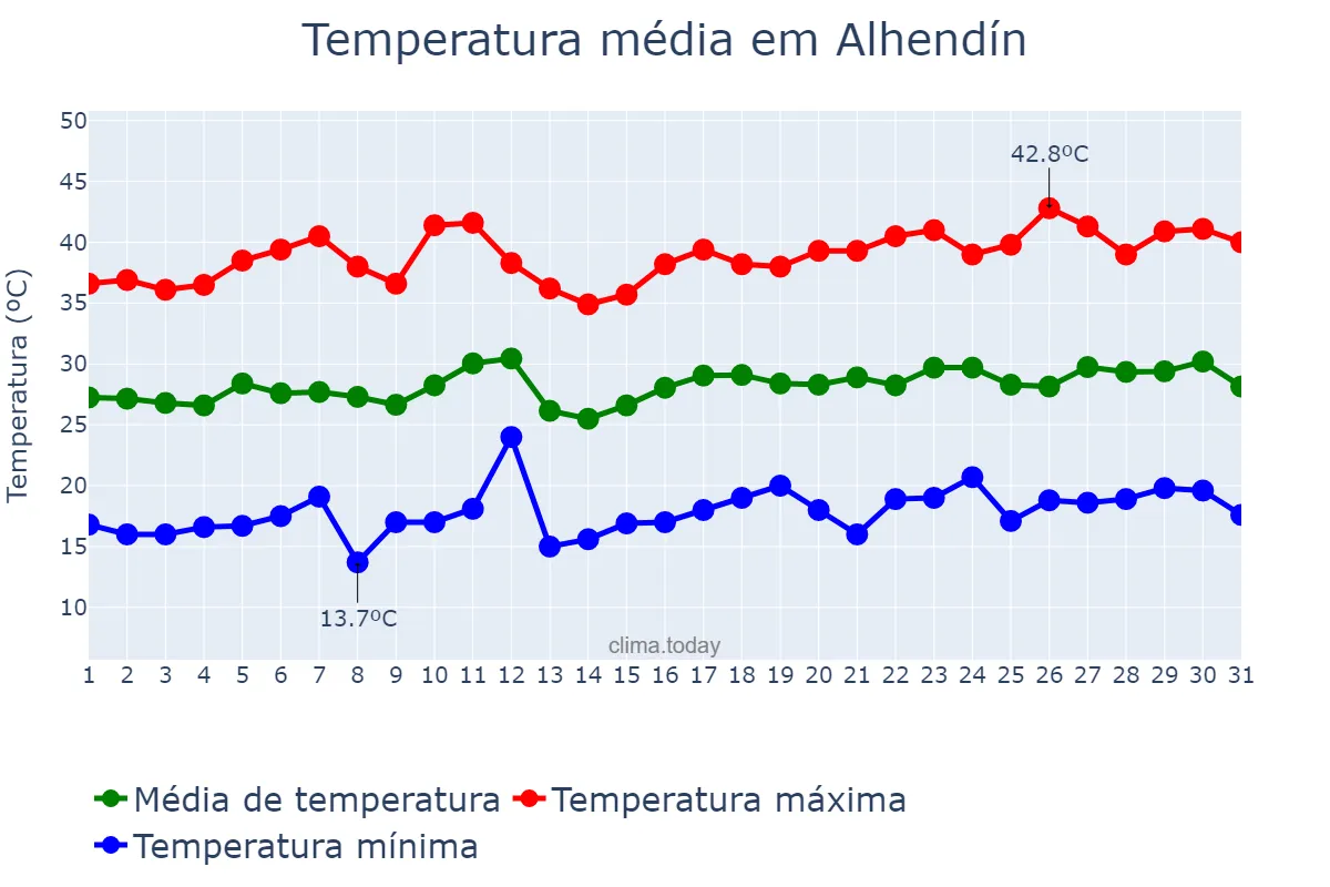 Temperatura em julho em Alhendín, Andalusia, ES