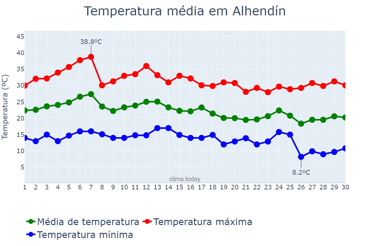 Temperatura em setembro em Alhendín, Andalusia, ES