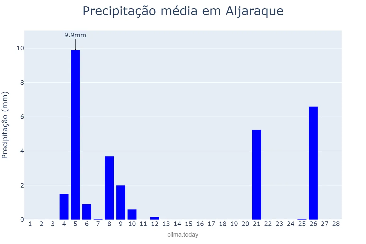 Precipitação em fevereiro em Aljaraque, Andalusia, ES