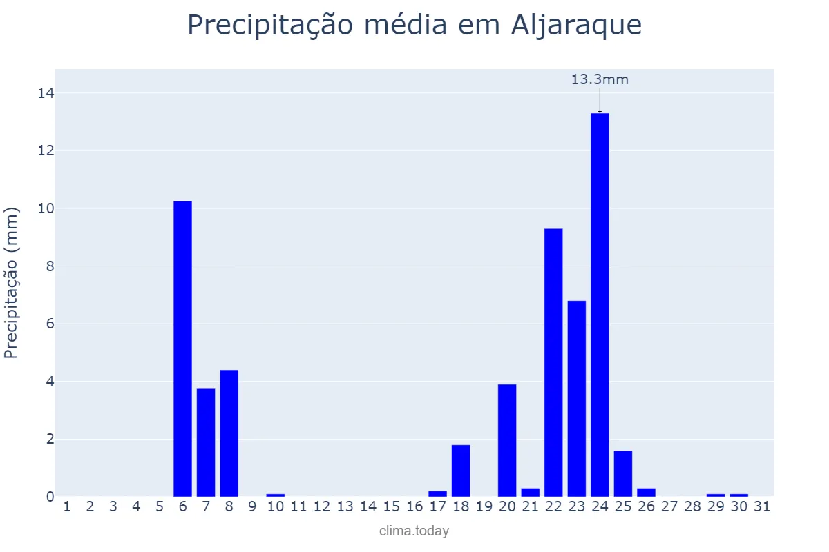 Precipitação em janeiro em Aljaraque, Andalusia, ES