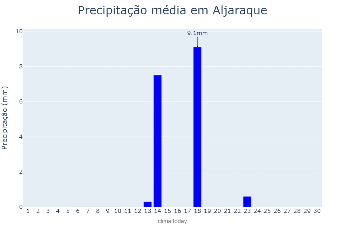Precipitação em setembro em Aljaraque, Andalusia, ES