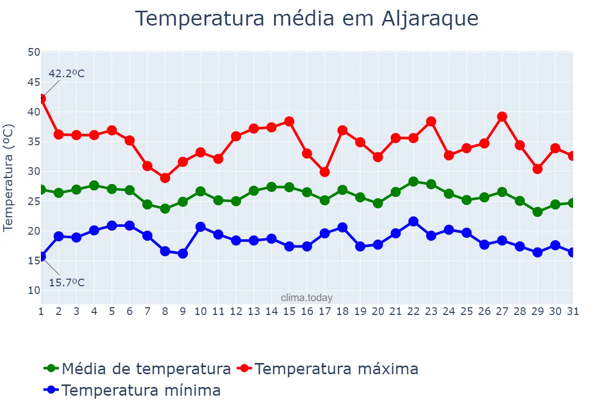 Temperatura em agosto em Aljaraque, Andalusia, ES