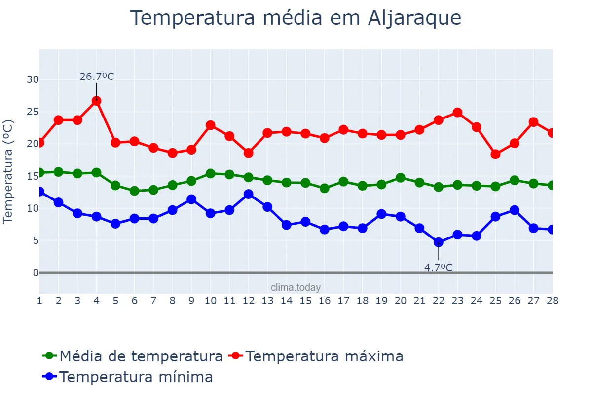 Temperatura em fevereiro em Aljaraque, Andalusia, ES