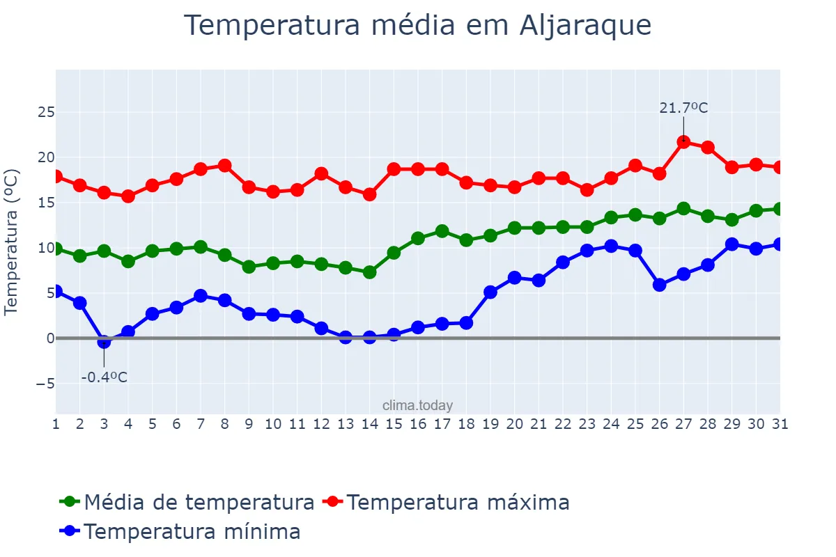 Temperatura em janeiro em Aljaraque, Andalusia, ES