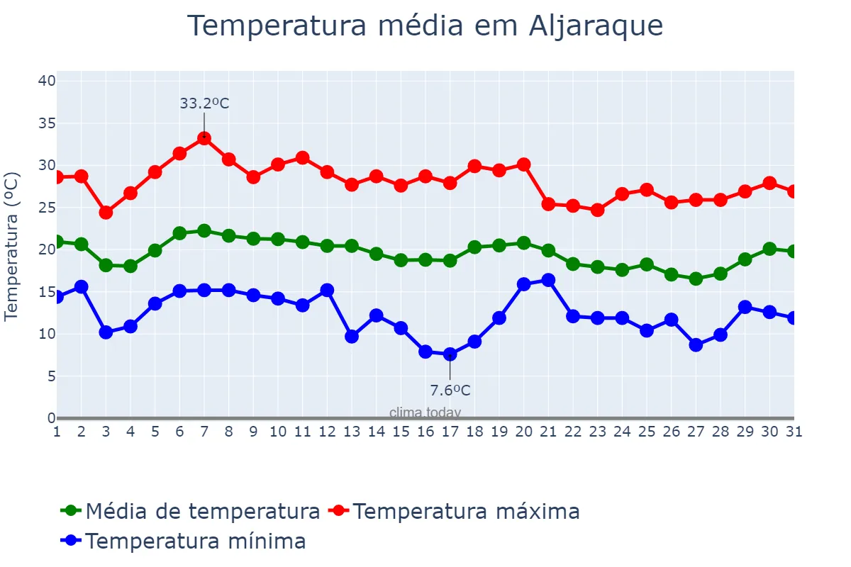 Temperatura em outubro em Aljaraque, Andalusia, ES