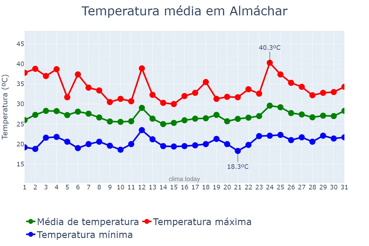Temperatura em julho em Almáchar, Andalusia, ES