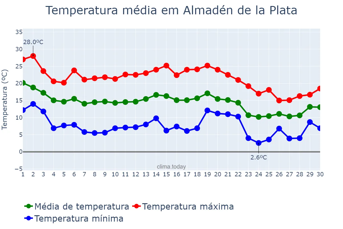Temperatura em novembro em Almadén de la Plata, Andalusia, ES