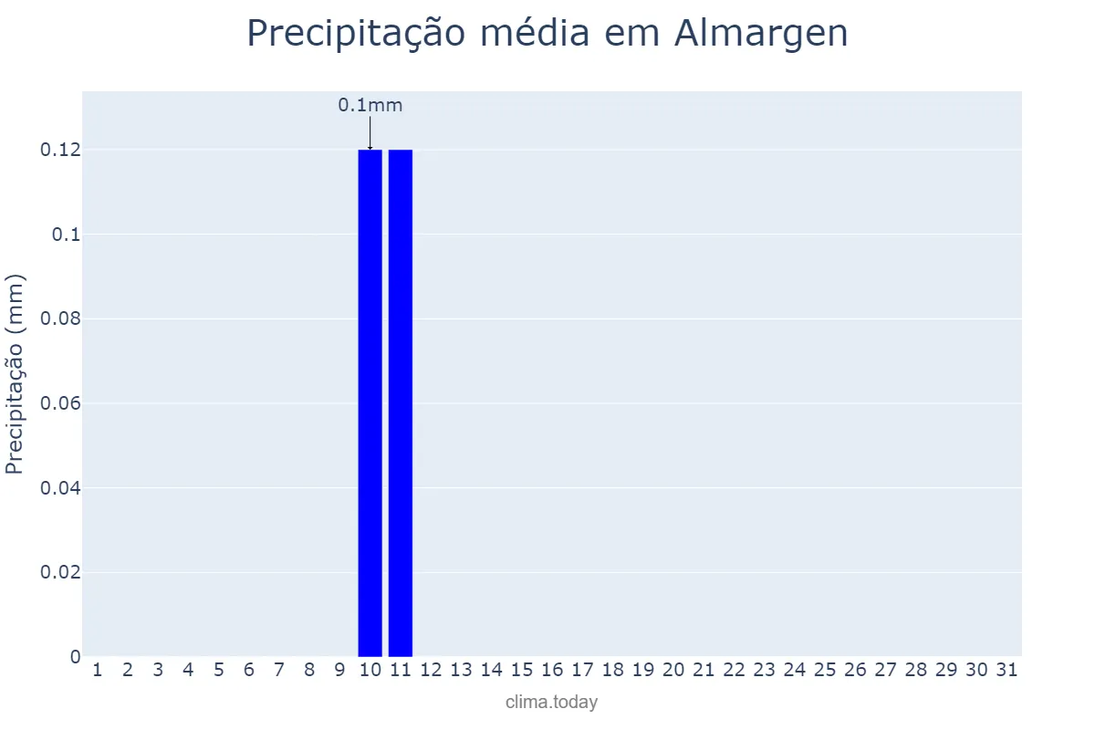 Precipitação em agosto em Almargen, Andalusia, ES
