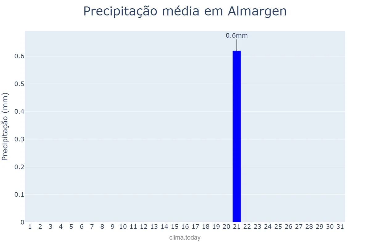Precipitação em julho em Almargen, Andalusia, ES