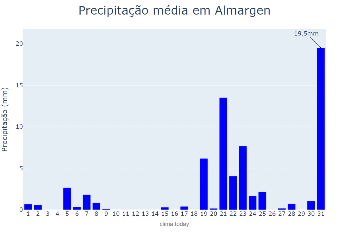 Precipitação em marco em Almargen, Andalusia, ES