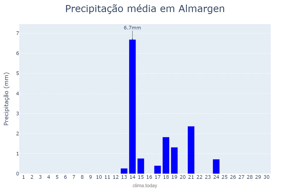 Precipitação em setembro em Almargen, Andalusia, ES
