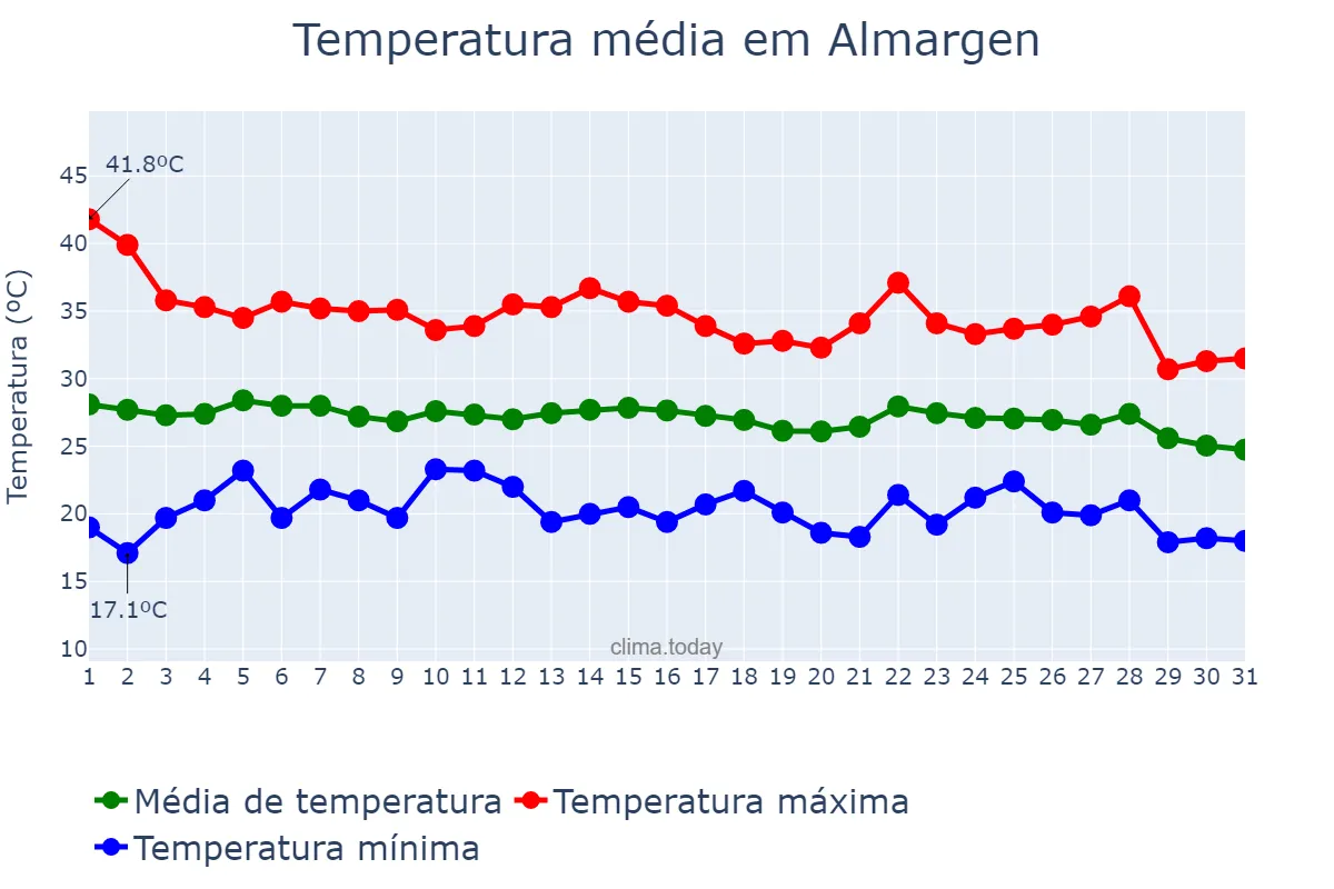 Temperatura em agosto em Almargen, Andalusia, ES