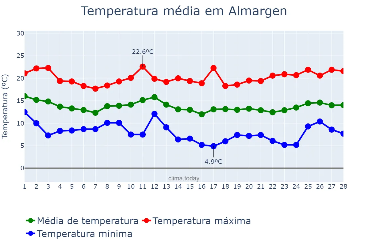 Temperatura em fevereiro em Almargen, Andalusia, ES