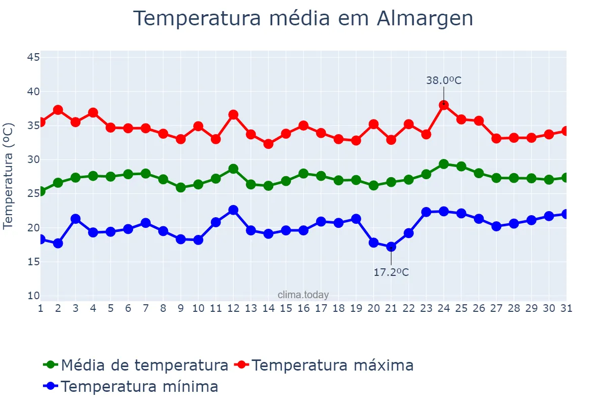 Temperatura em julho em Almargen, Andalusia, ES