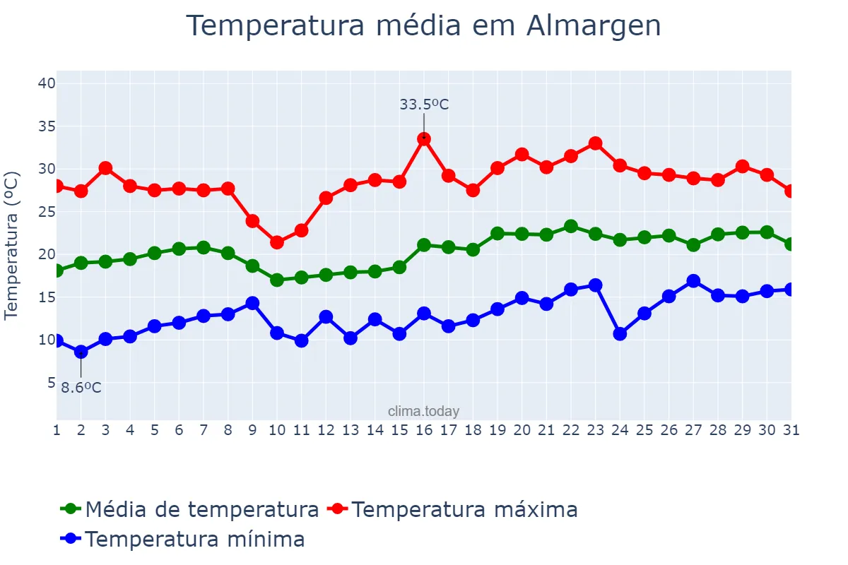 Temperatura em maio em Almargen, Andalusia, ES