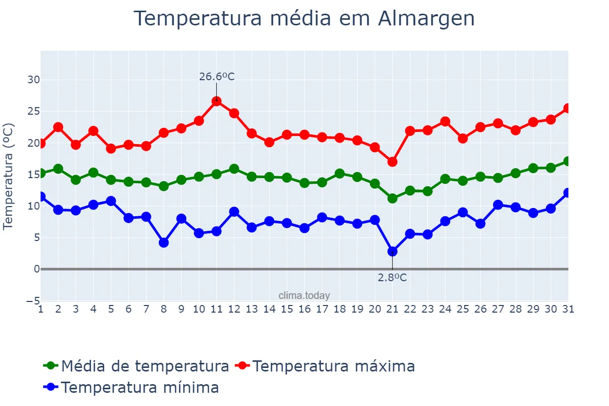 Temperatura em marco em Almargen, Andalusia, ES