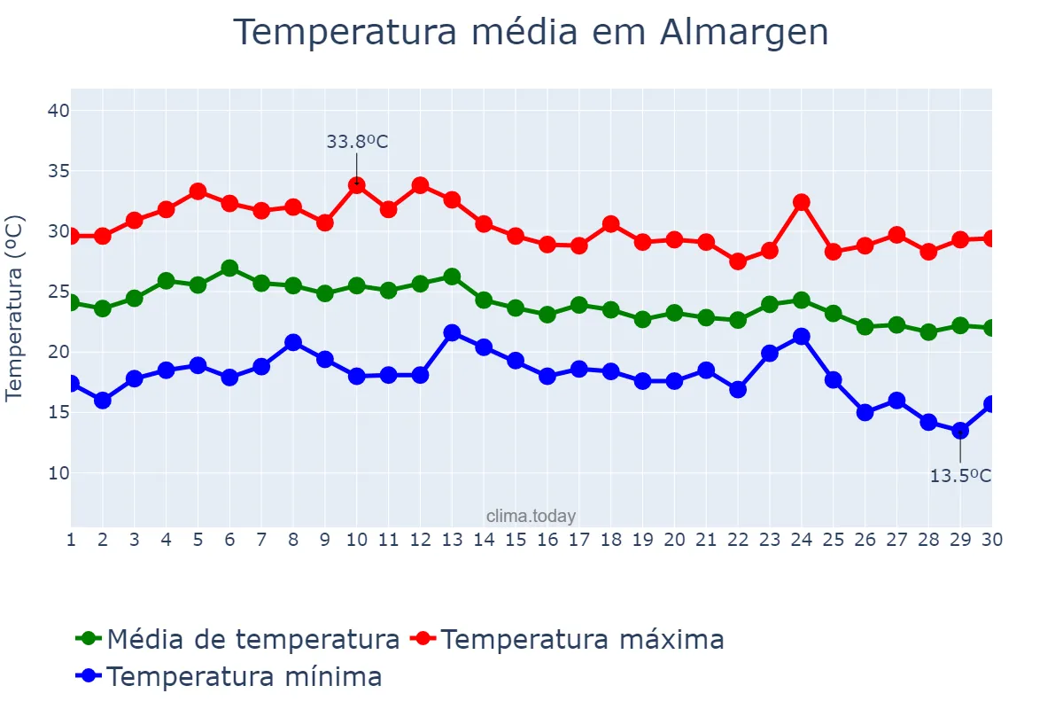 Temperatura em setembro em Almargen, Andalusia, ES