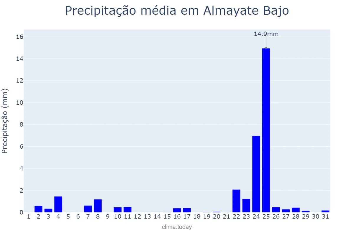 Precipitação em dezembro em Almayate Bajo, Andalusia, ES
