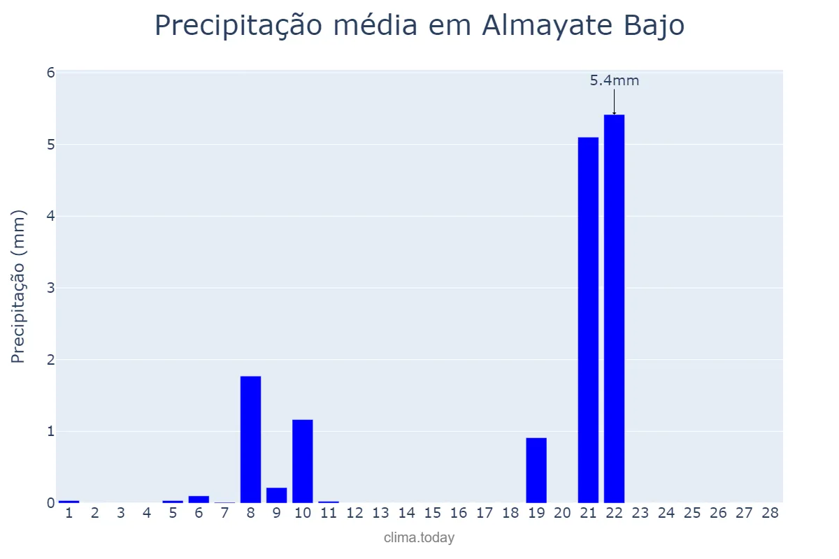 Precipitação em fevereiro em Almayate Bajo, Andalusia, ES