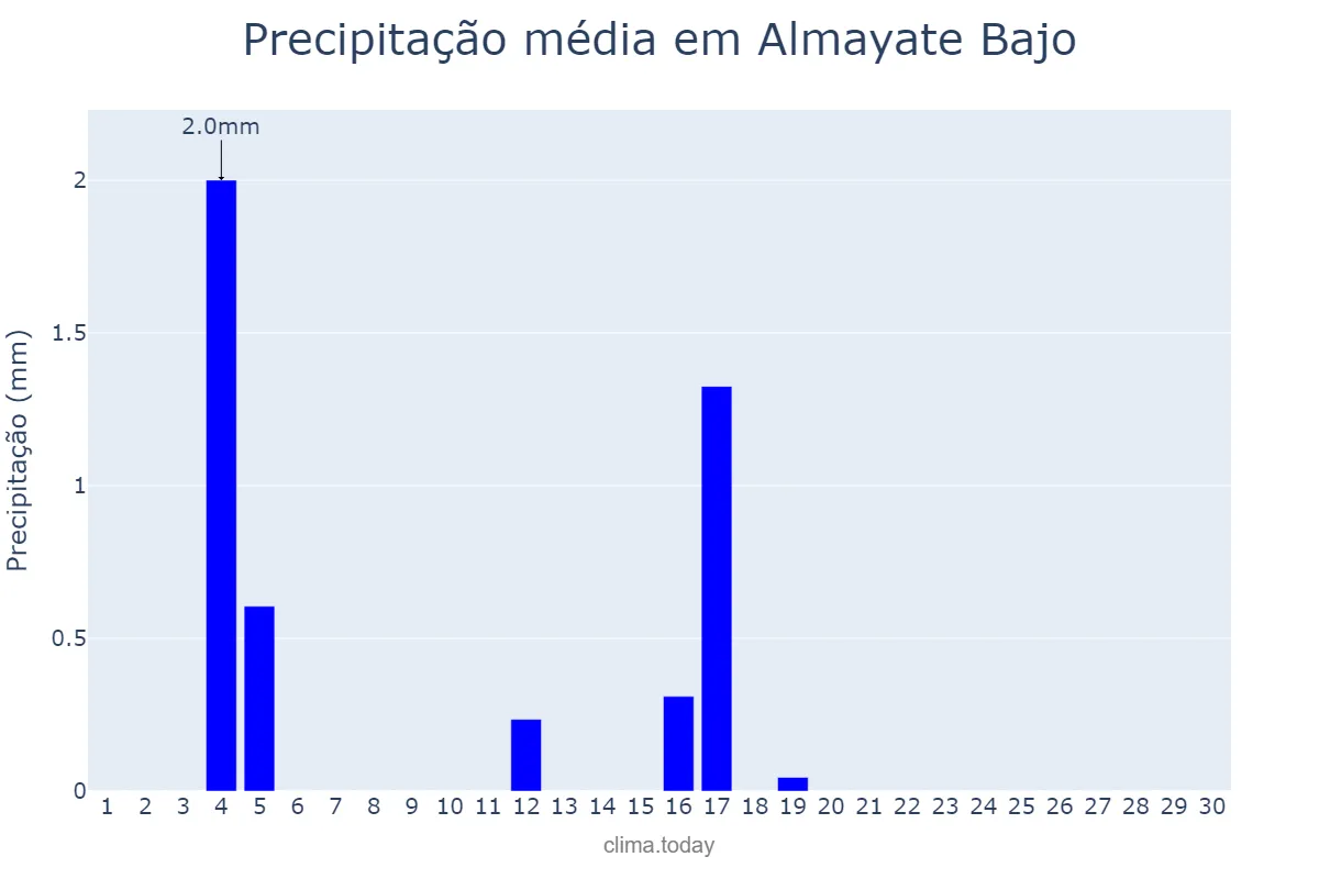 Precipitação em junho em Almayate Bajo, Andalusia, ES