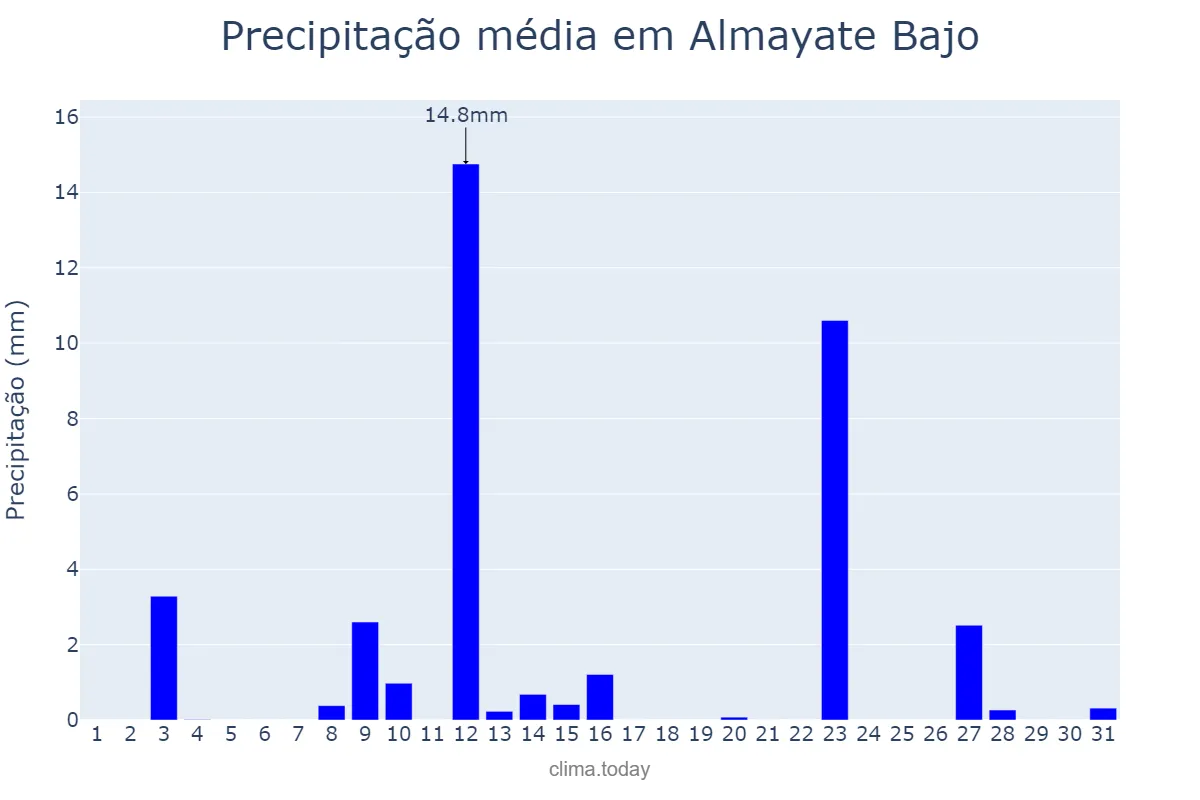 Precipitação em maio em Almayate Bajo, Andalusia, ES
