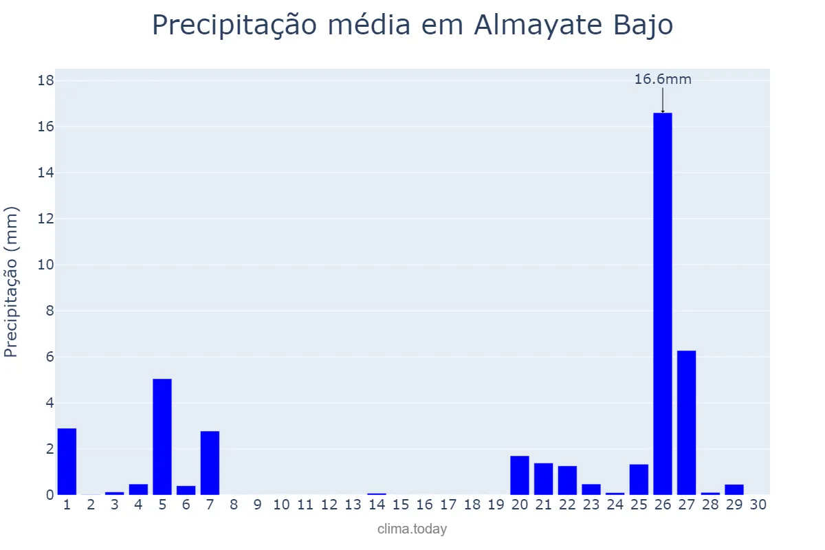 Precipitação em novembro em Almayate Bajo, Andalusia, ES
