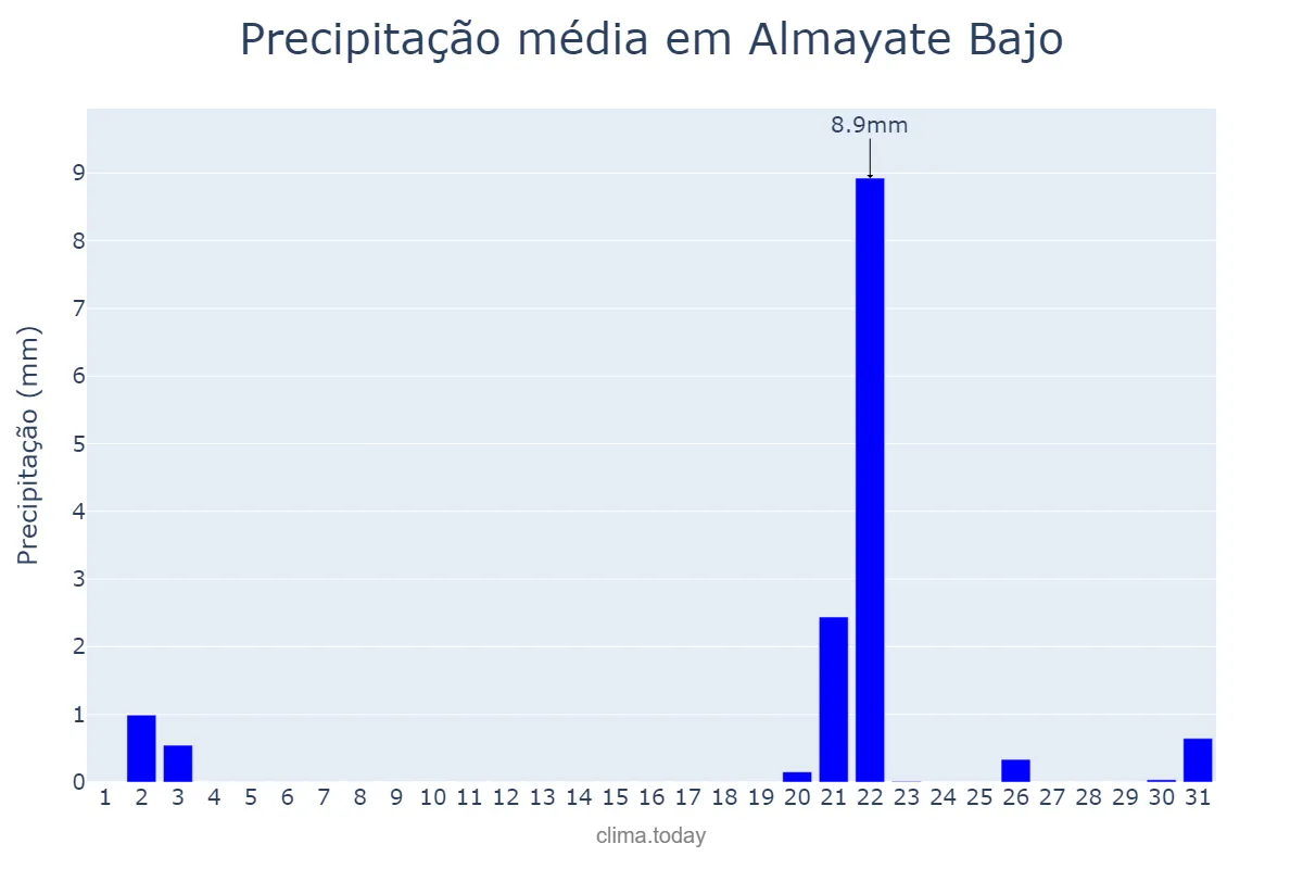 Precipitação em outubro em Almayate Bajo, Andalusia, ES