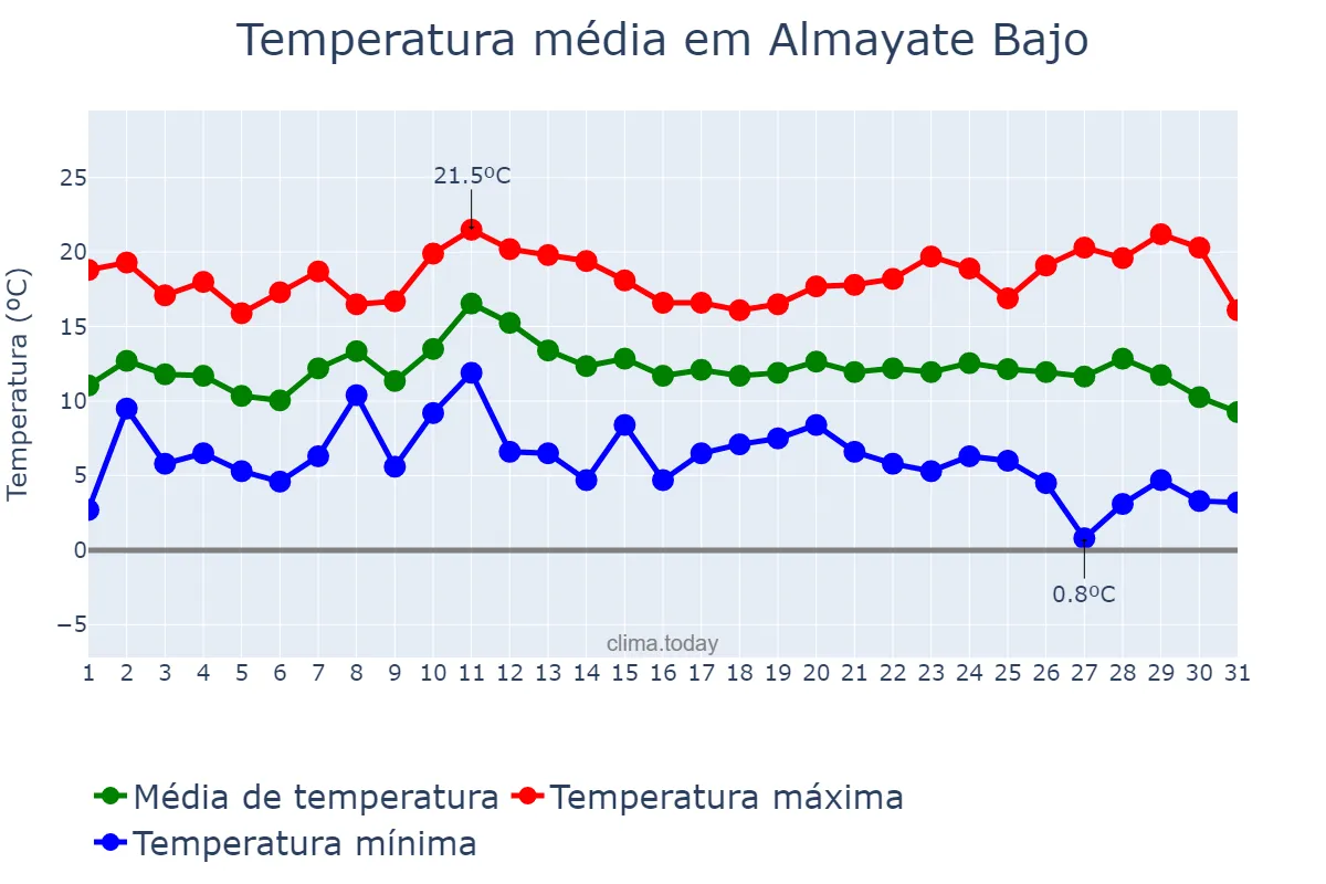 Temperatura em dezembro em Almayate Bajo, Andalusia, ES