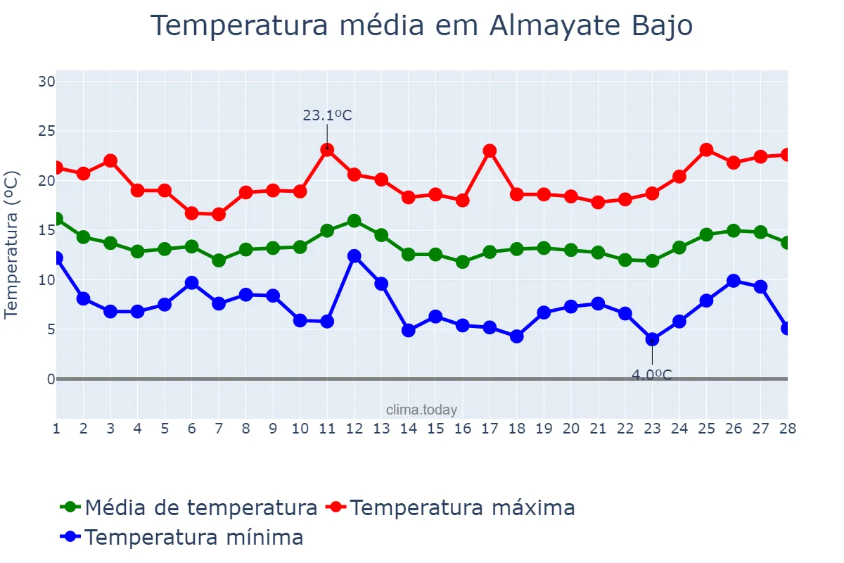 Temperatura em fevereiro em Almayate Bajo, Andalusia, ES