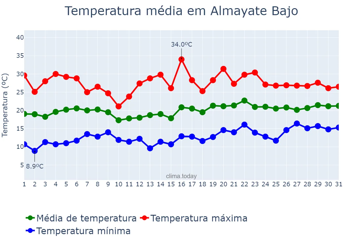 Temperatura em maio em Almayate Bajo, Andalusia, ES