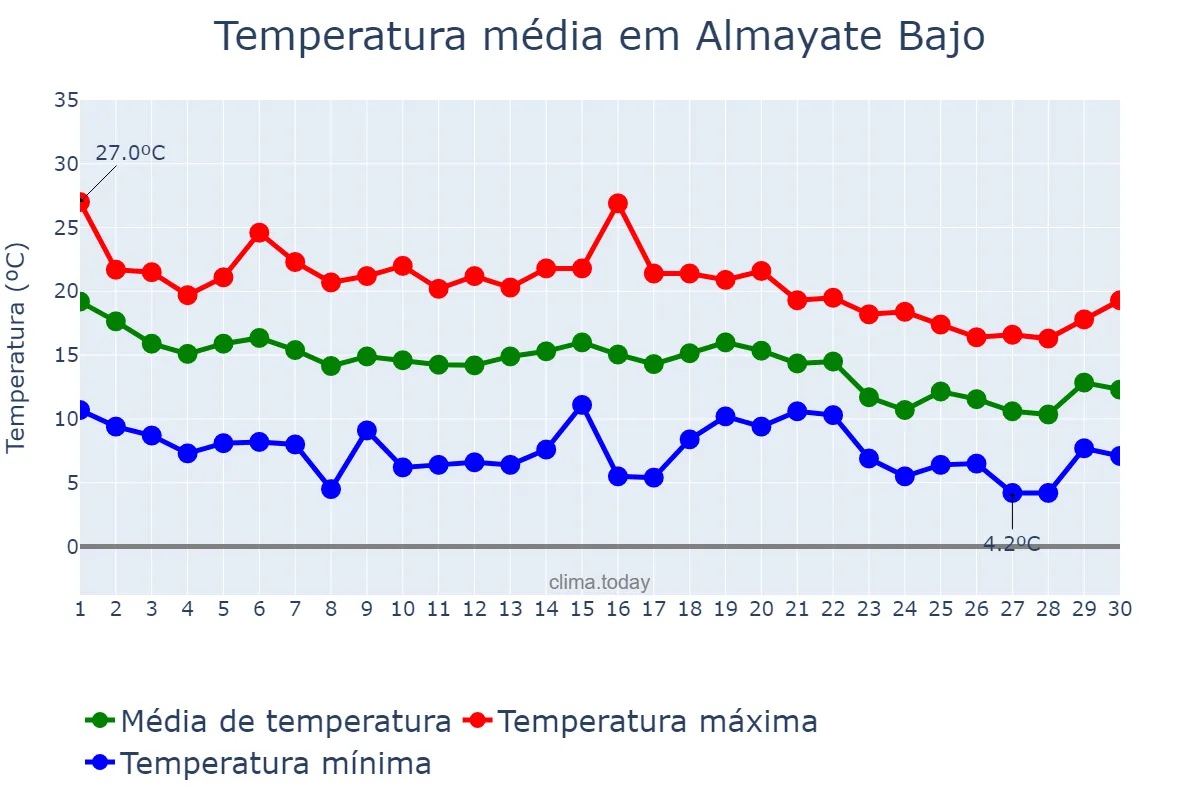 Temperatura em novembro em Almayate Bajo, Andalusia, ES