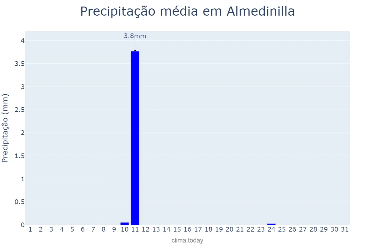 Precipitação em agosto em Almedinilla, Andalusia, ES