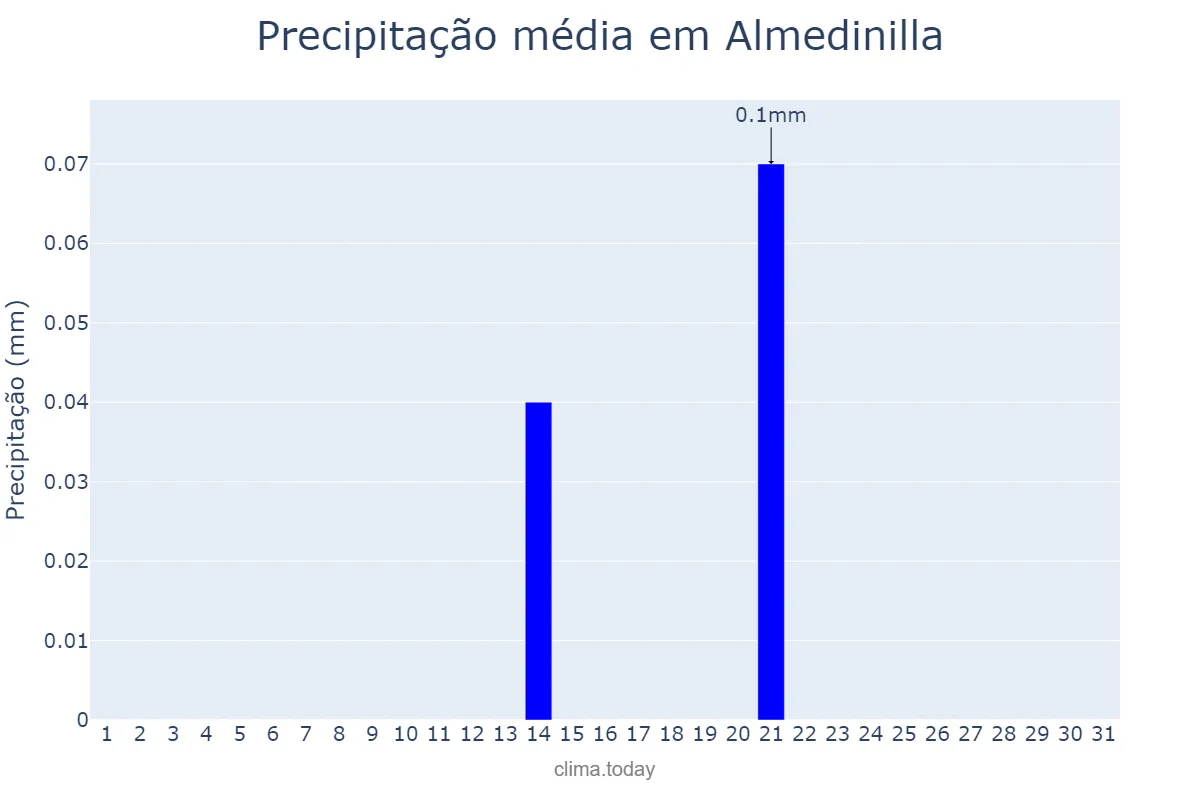 Precipitação em julho em Almedinilla, Andalusia, ES