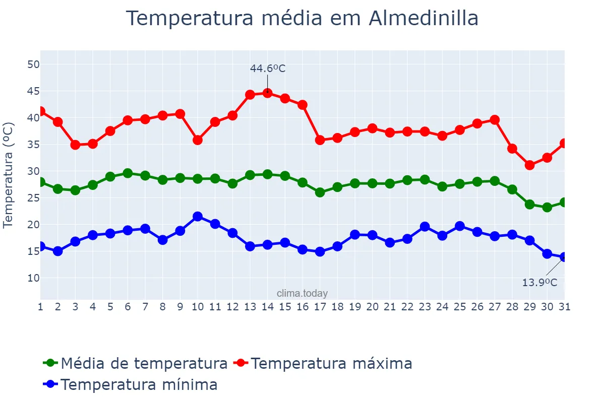 Temperatura em agosto em Almedinilla, Andalusia, ES