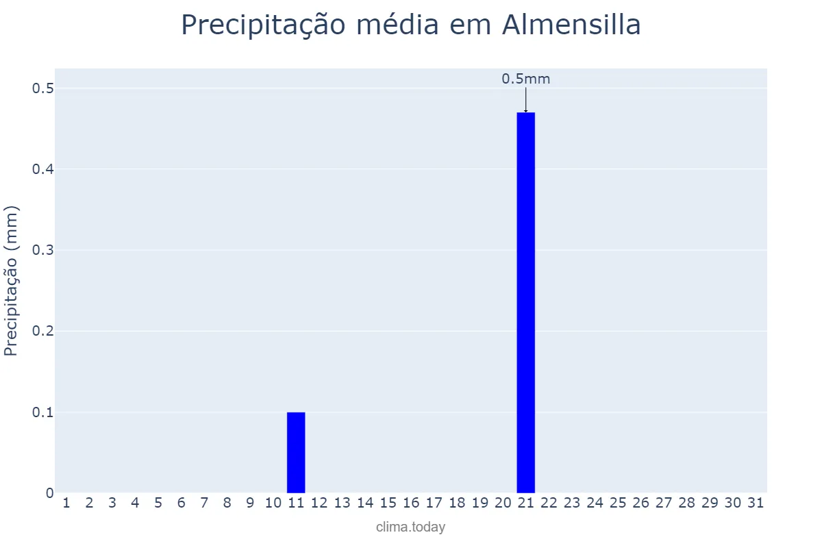 Precipitação em julho em Almensilla, Andalusia, ES