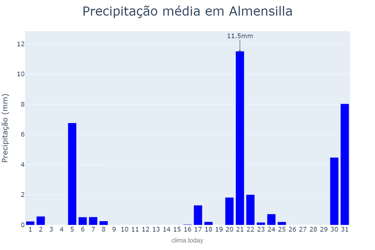 Precipitação em marco em Almensilla, Andalusia, ES