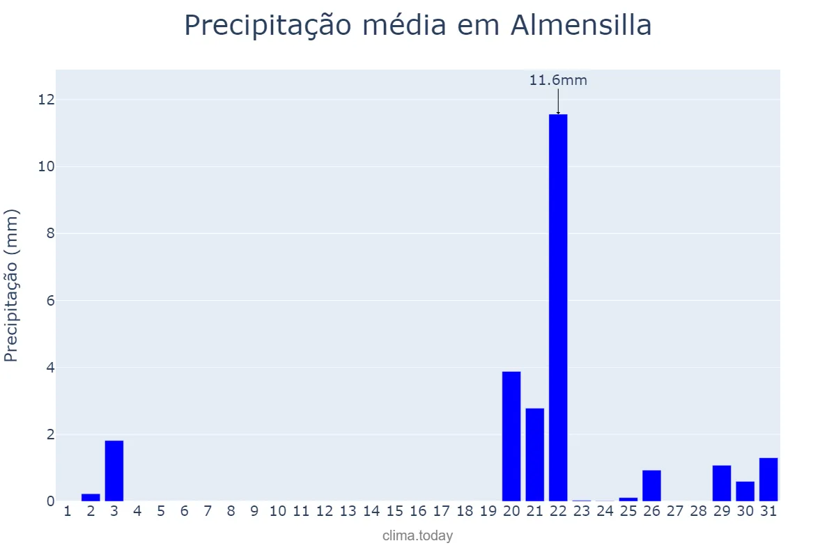 Precipitação em outubro em Almensilla, Andalusia, ES