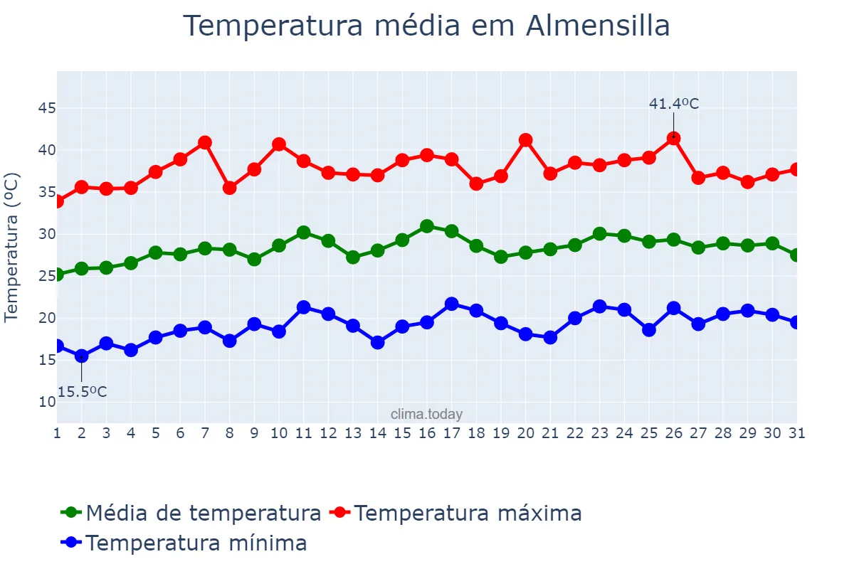Temperatura em julho em Almensilla, Andalusia, ES