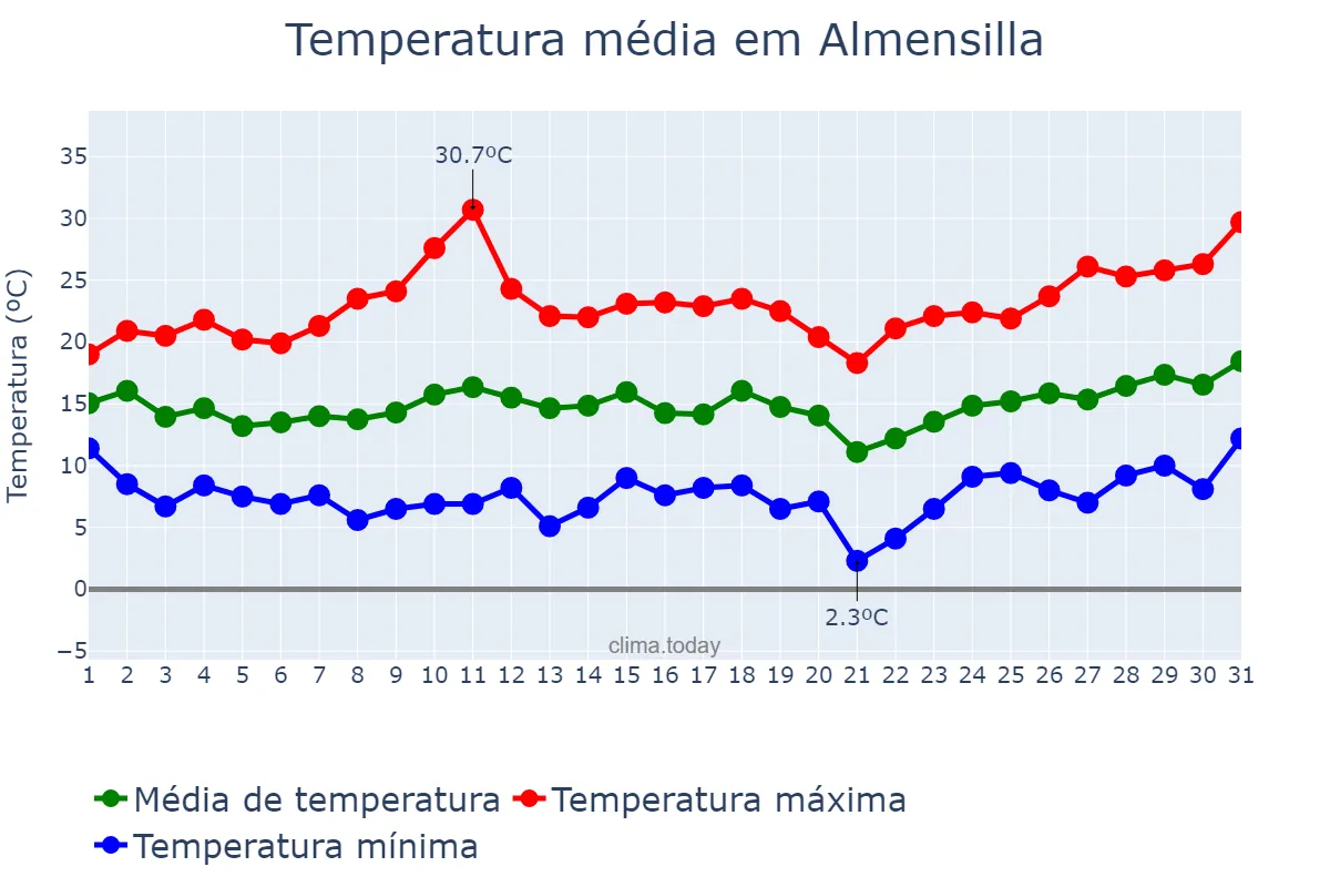 Temperatura em marco em Almensilla, Andalusia, ES