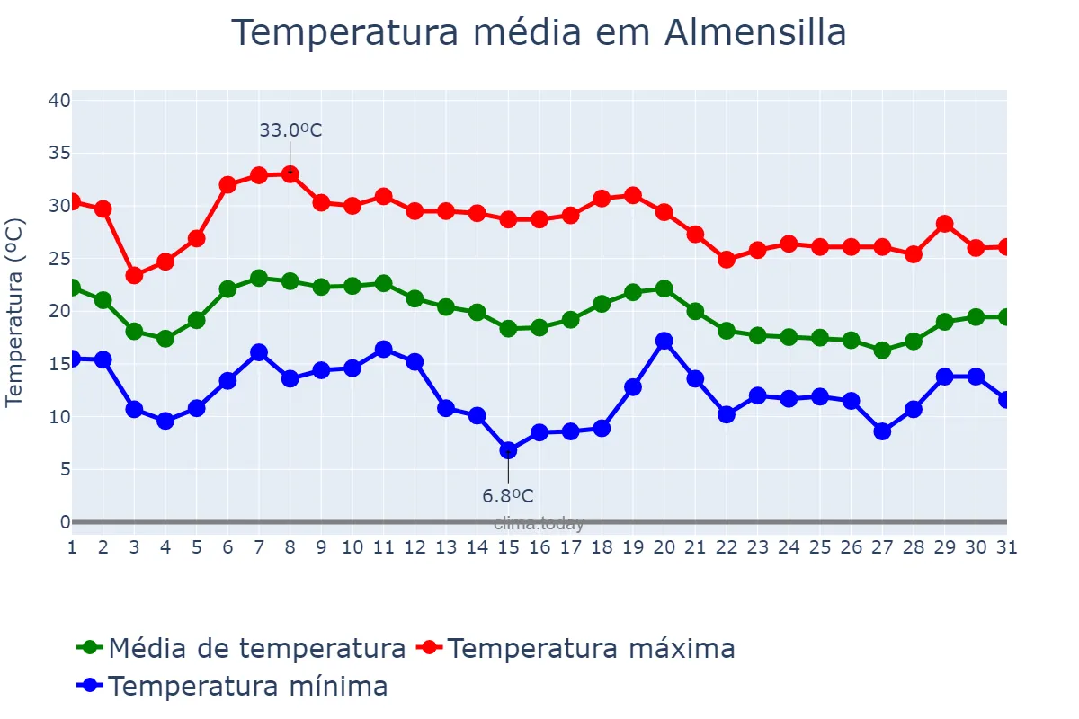 Temperatura em outubro em Almensilla, Andalusia, ES