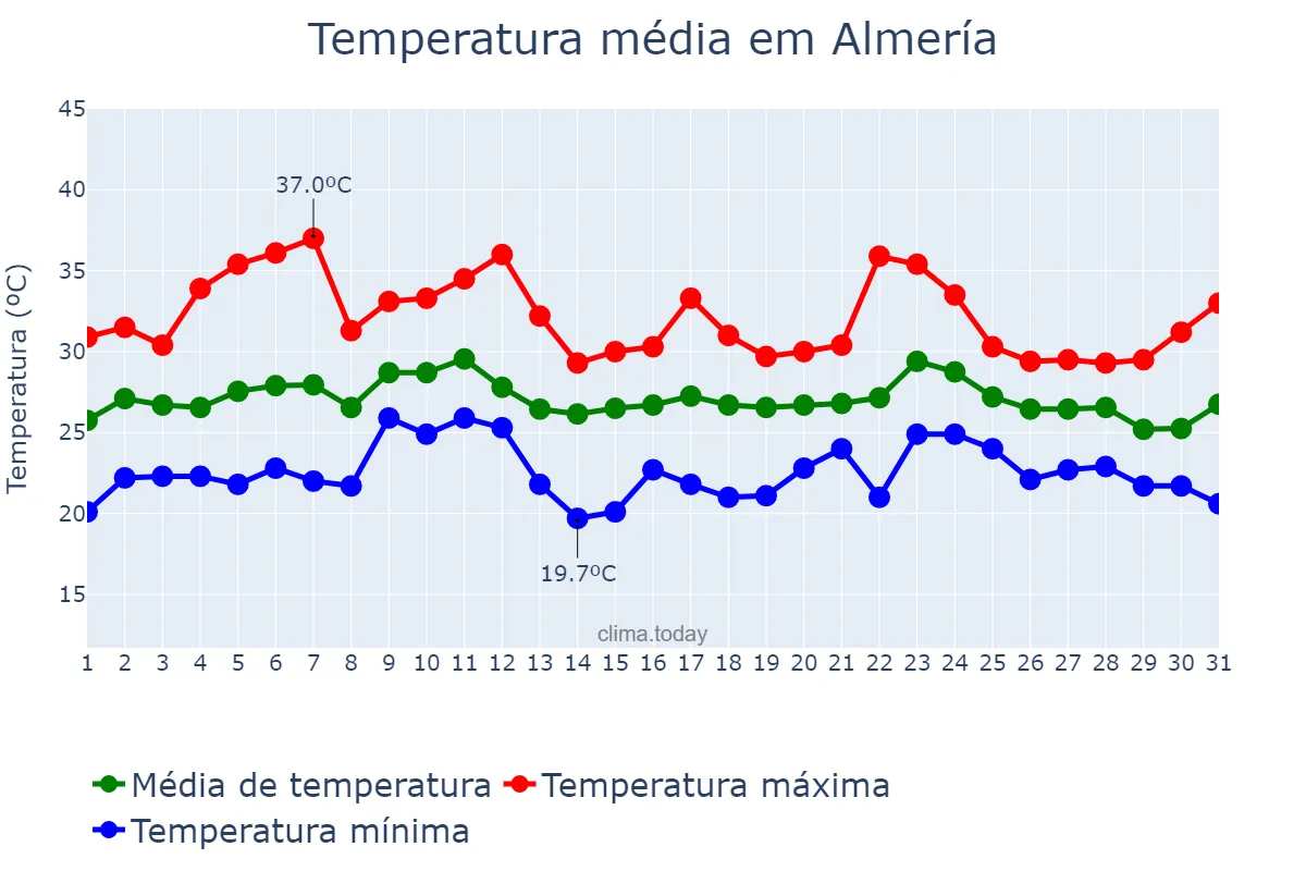 Temperatura em agosto em Almería, Andalusia, ES