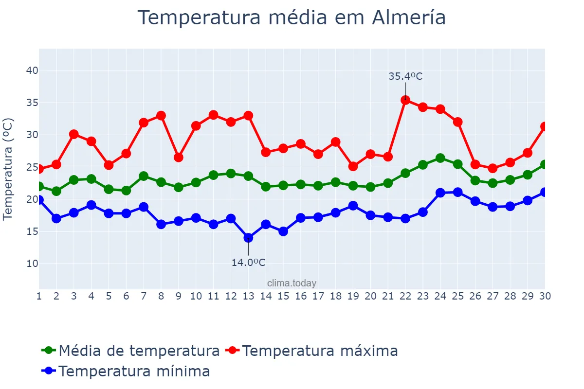 Temperatura em junho em Almería, Andalusia, ES