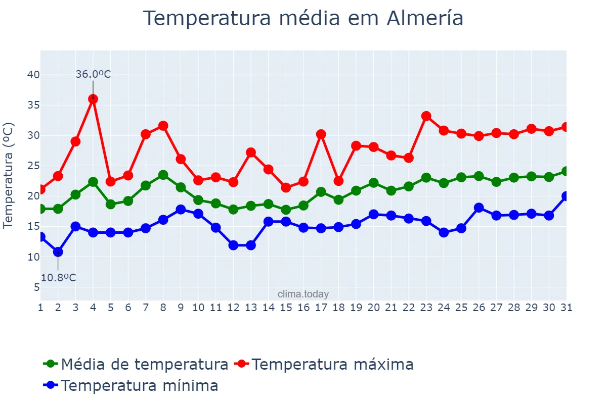 Temperatura em maio em Almería, Andalusia, ES