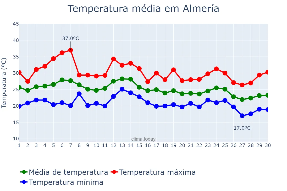 Temperatura em setembro em Almería, Andalusia, ES