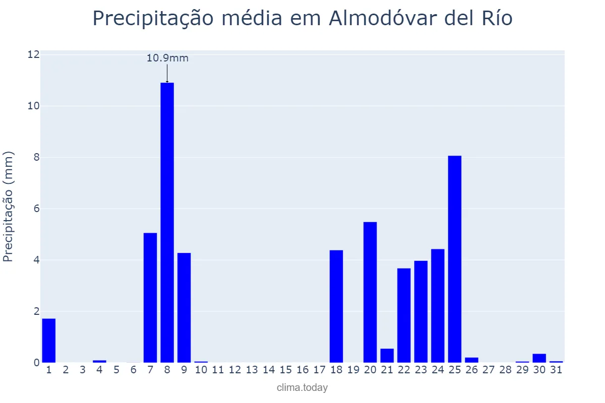 Precipitação em janeiro em Almodóvar del Río, Andalusia, ES