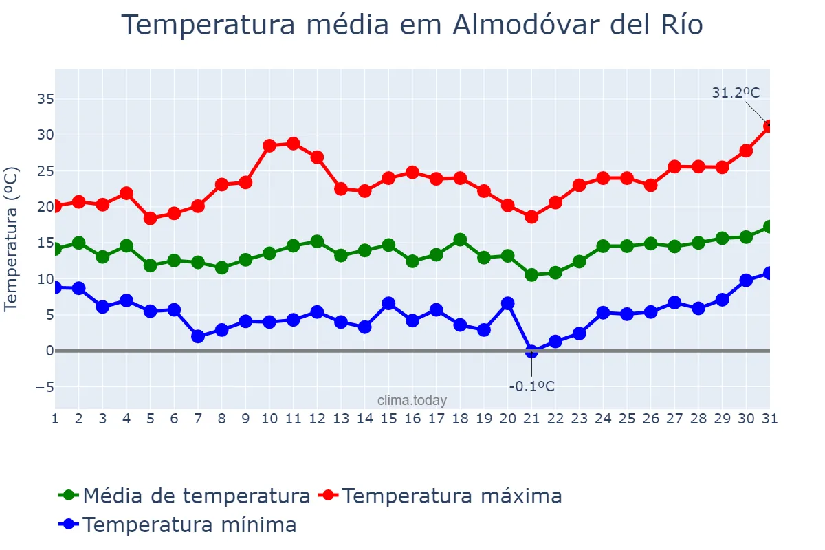 Temperatura em marco em Almodóvar del Río, Andalusia, ES